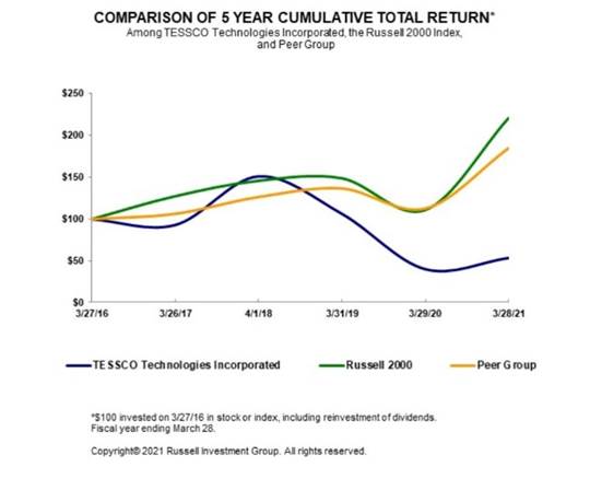 Chart, line chart

Description automatically generated